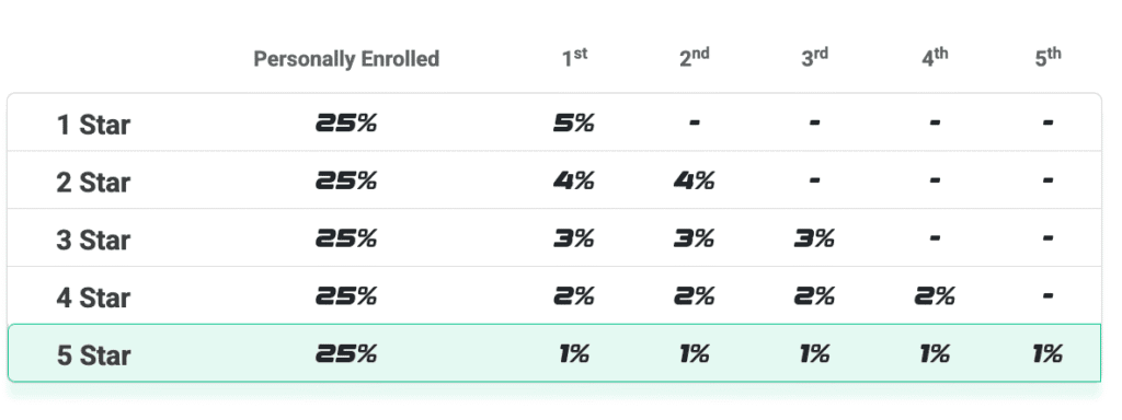 1. Generational Coded Fast Start Commissions